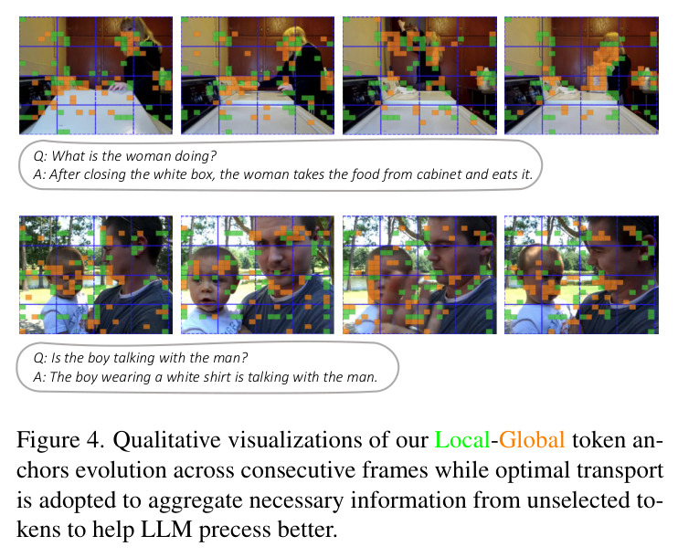 Qualitative visualizations of our Local-Global token anchors evolution across consecutive frames while optimal transport is adopted to aggregate necessary information from unselected tokens to help LLM process better