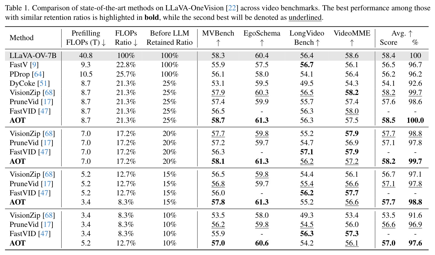 Comparison of state-of-the-art methods on LLaVA-OneVision across video benchmarks