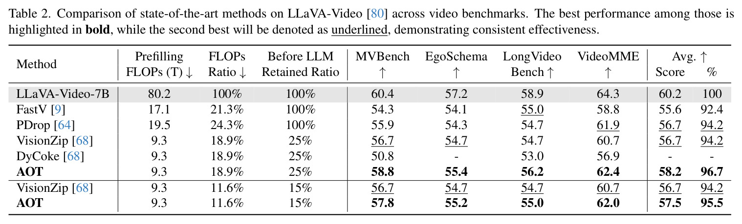 Comparison of state-of-the-art methods on LLaVA-Video across video benchmarks