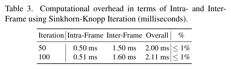 Computational overhead in terms of Intra- and Inter-Frame using Sinkhorn-Knopp Iteration (milliseconds)