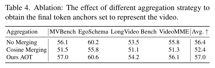 Ablation: The effect of different aggregation strategy to obtain the final token anchors set to represent the video