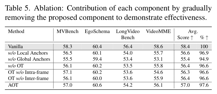 Ablation: Contribution of each component by gradually removing the proposed component