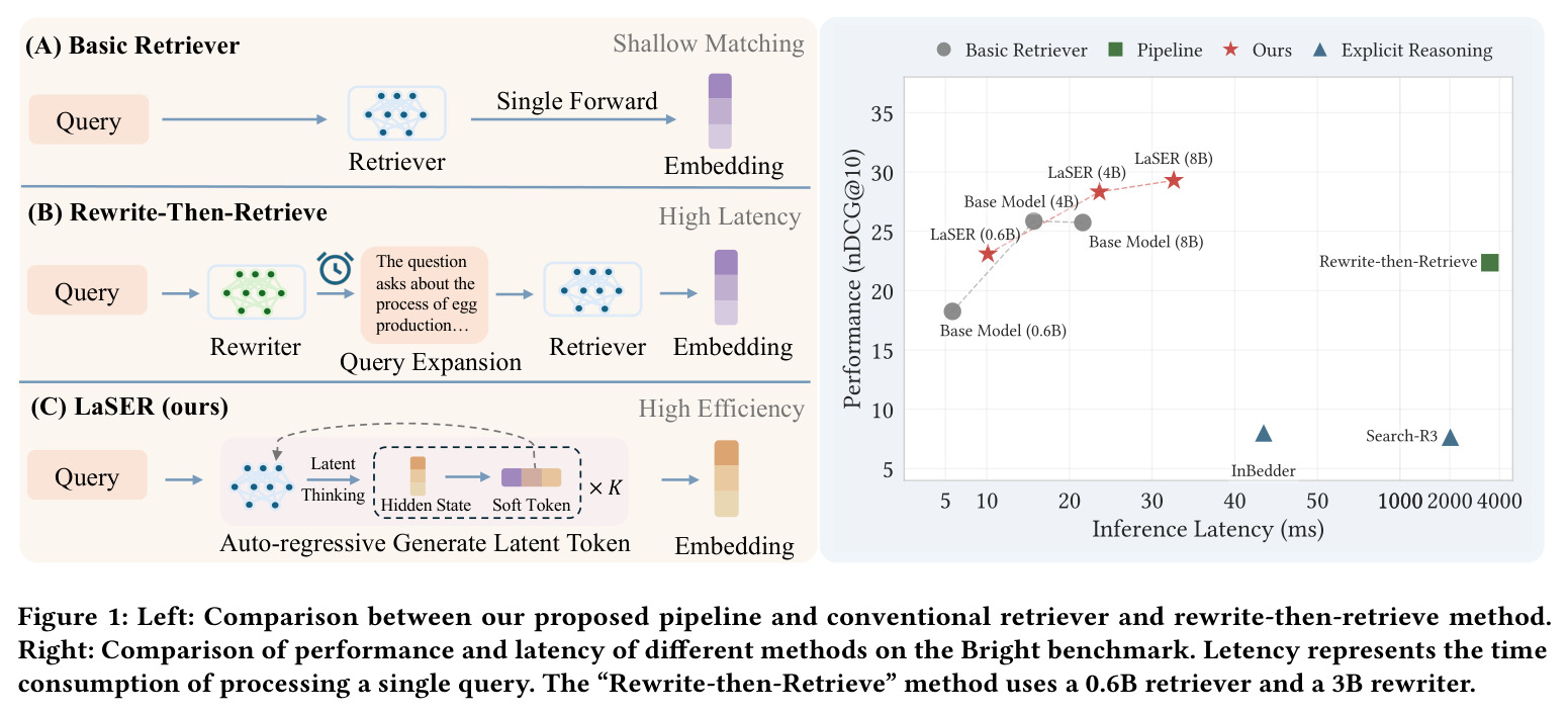 Left: Comparison between our proposed pipeline and conventional retriever and rewrite-then-retrieve method. Right: Comparison of performance and latency of different methods on the Bright benchmark.