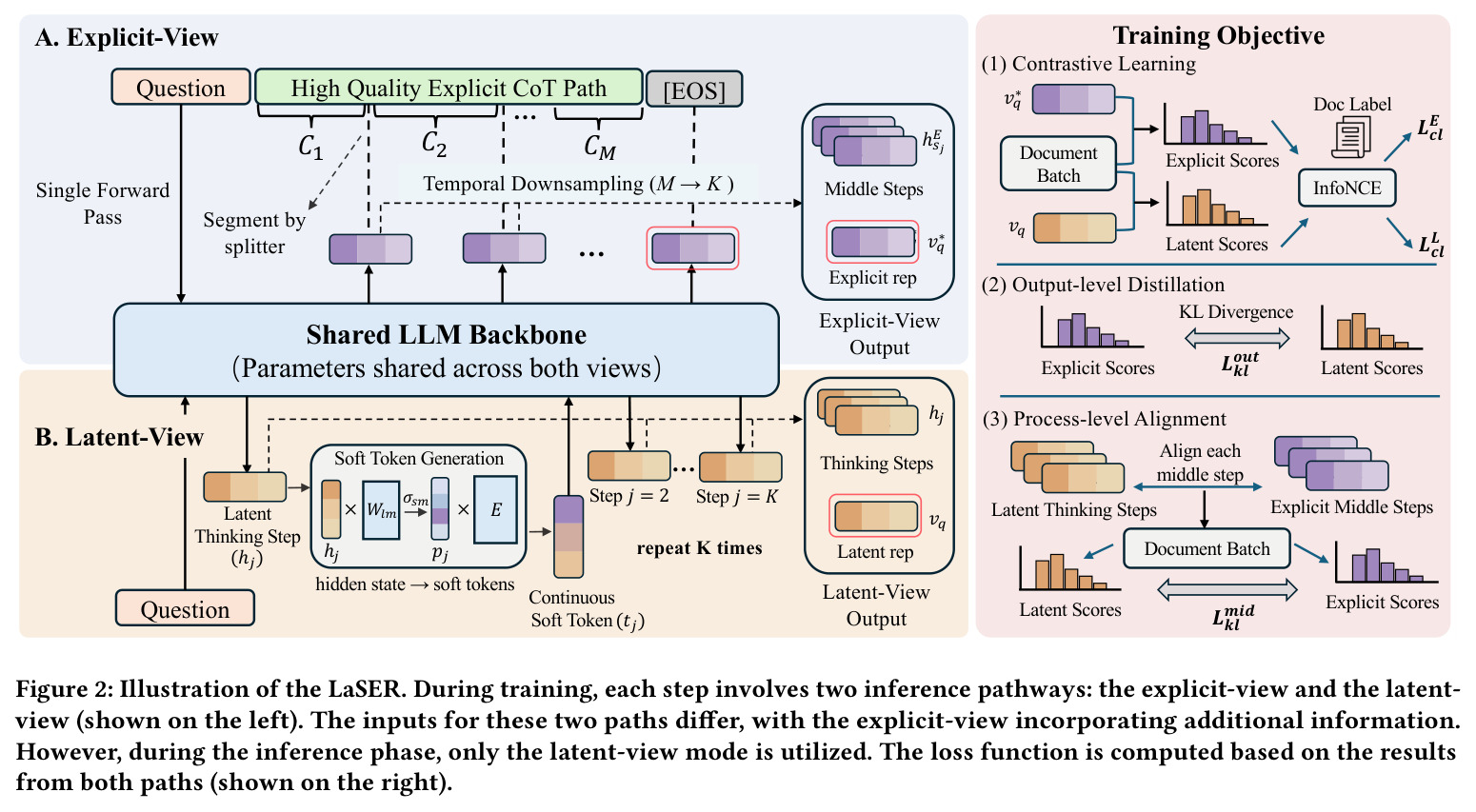 Illustration of the LaSER. During training, each step involves two inference pathways: the explicit-view and the latent-view (shown on the left).
