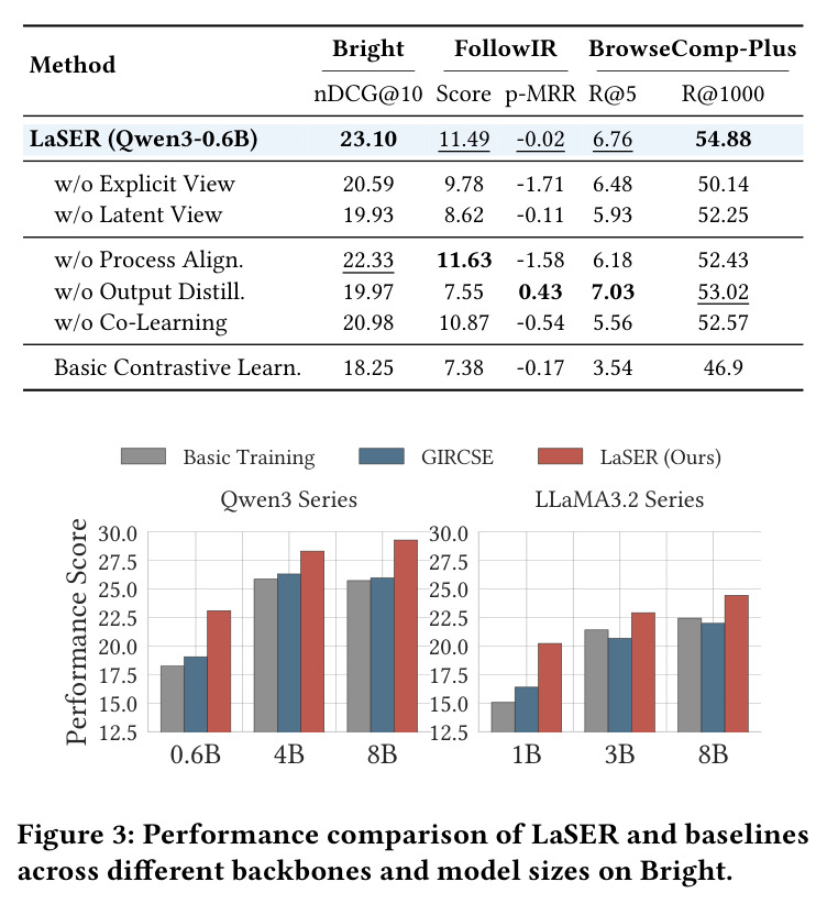 Performance comparison of LaSER and baselines across different backbones and model sizes on Bright.
