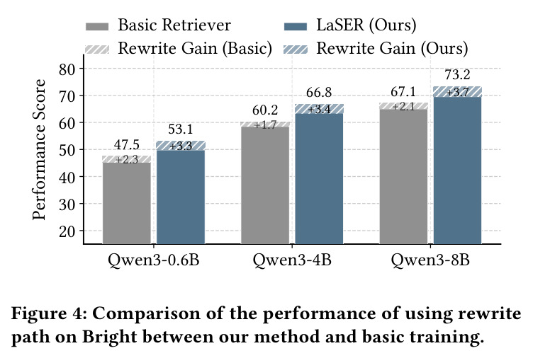 Comparison of the performance of using rewrite path on Bright between our method and basic training.