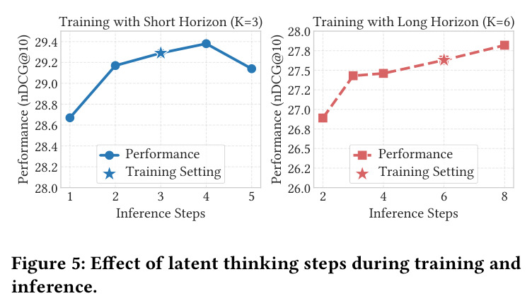 Effect of latent reasoning steps during training and inference.