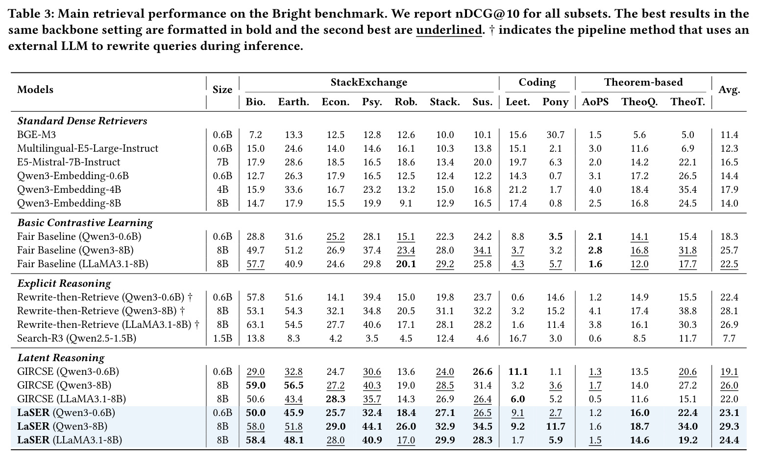 Main retrieval performance on the Bright benchmark. We report nDCG@10 for all subsets.