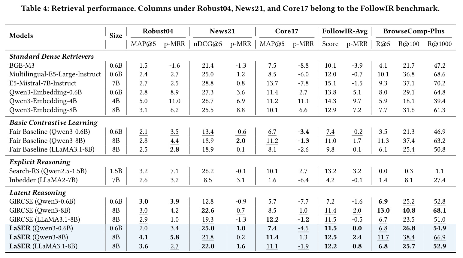 Retrieval performance. Columns under Robust04, News21, and Core17 belong to the FollowIR benchmark.