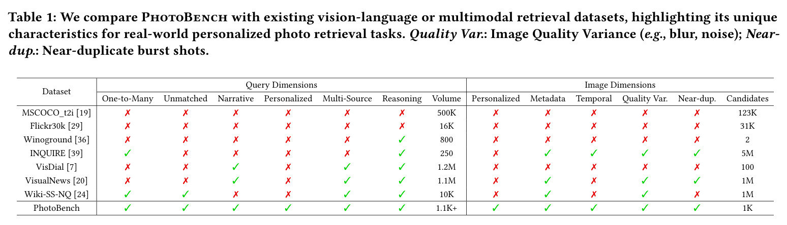 PhotoBench 与现有视觉-语言或多模态检索数据集的对比