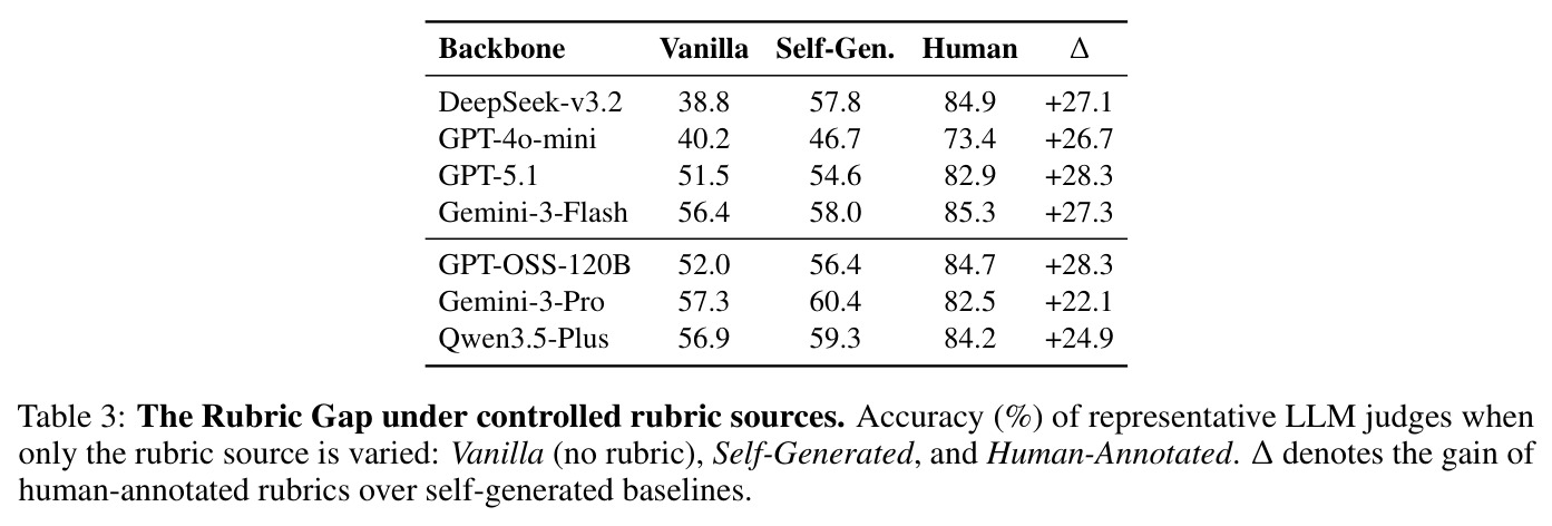 控制变量下的Rubric Gap量化