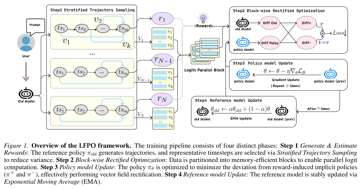 Overview of the LFPO framework