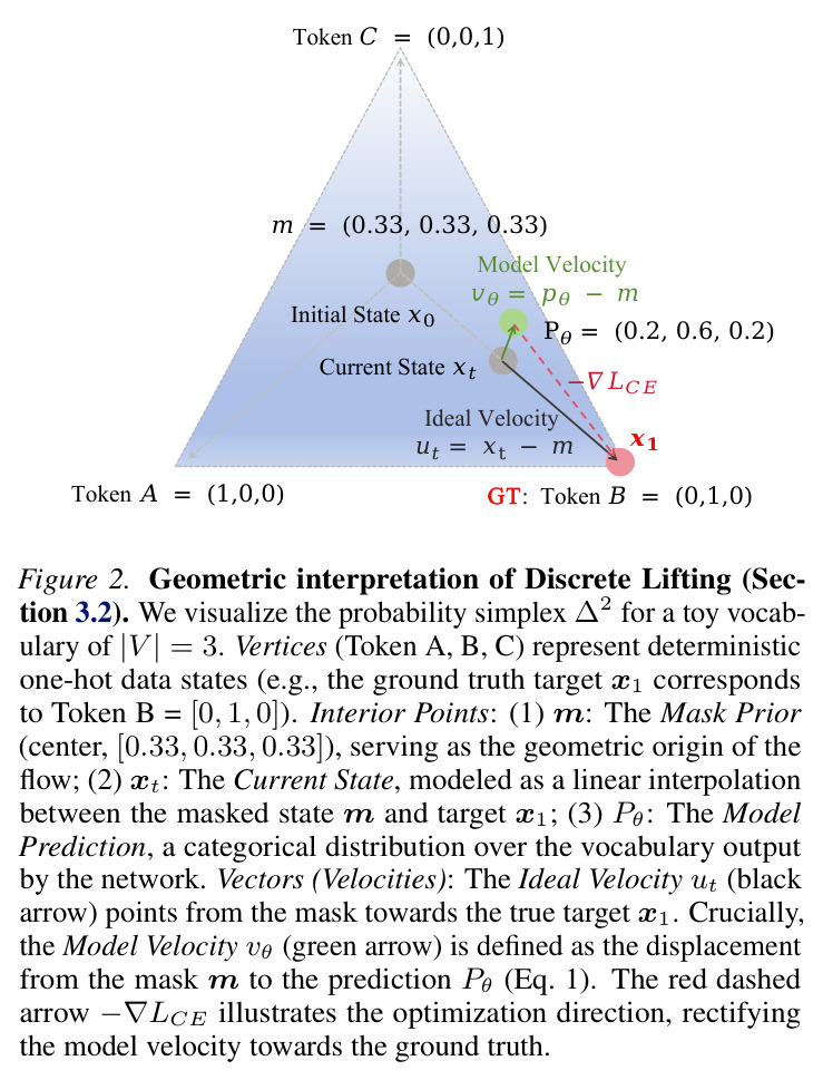 Geometric interpretation of Discrete Lifting (Section 3.2)