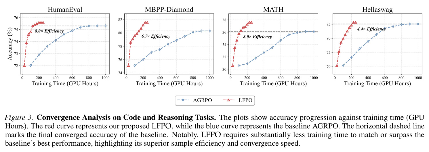Convergence Analysis on Code and Reasoning Tasks