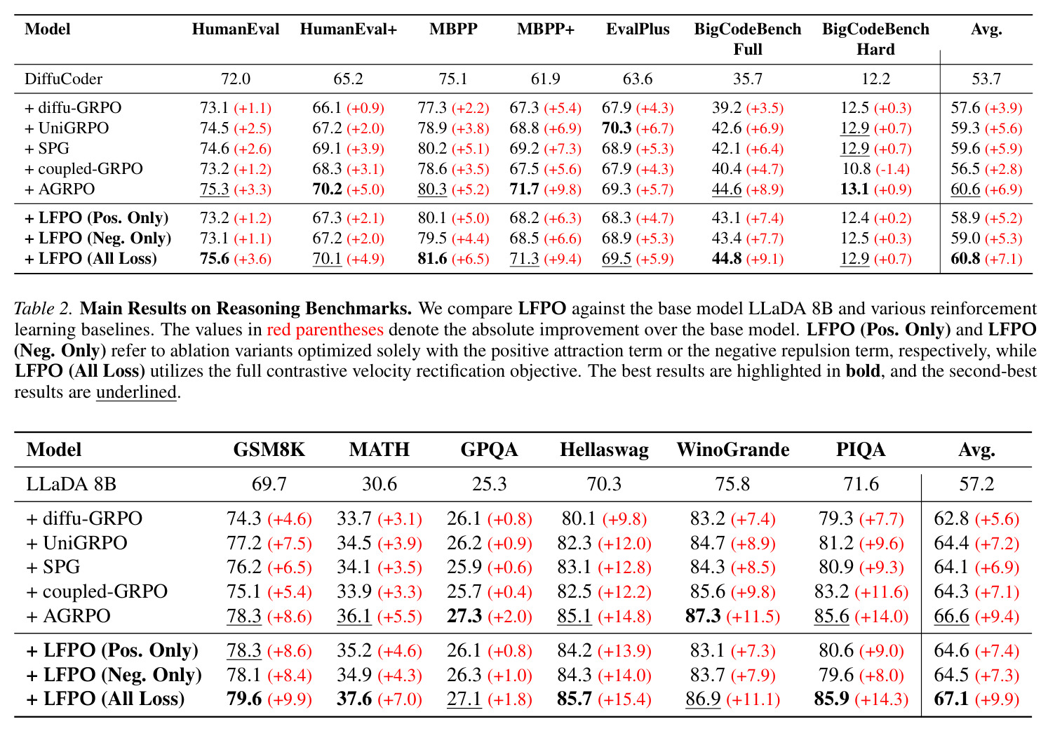 Main Results on Code Generation Benchmarks