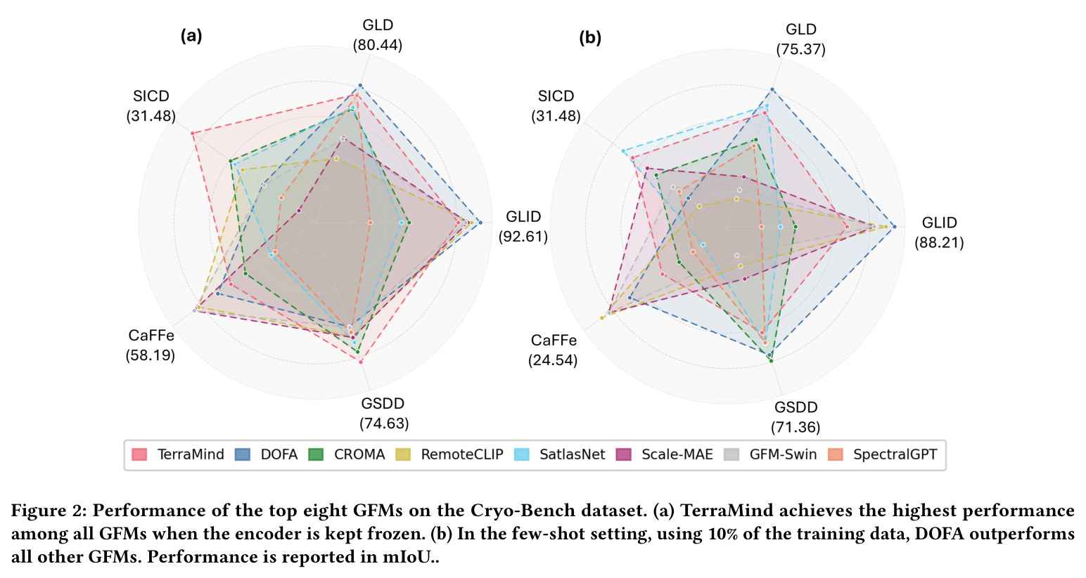Performance of the top eight GFMs on the Cryo-Bench dataset. (a) TerraMind achieves the highest performance among all GFMs when the encoder is kept frozen. (b) In the few-shot setting, using 10% of the training data, DOFA outperforms all other GFM. Performance is reported in mIoU.