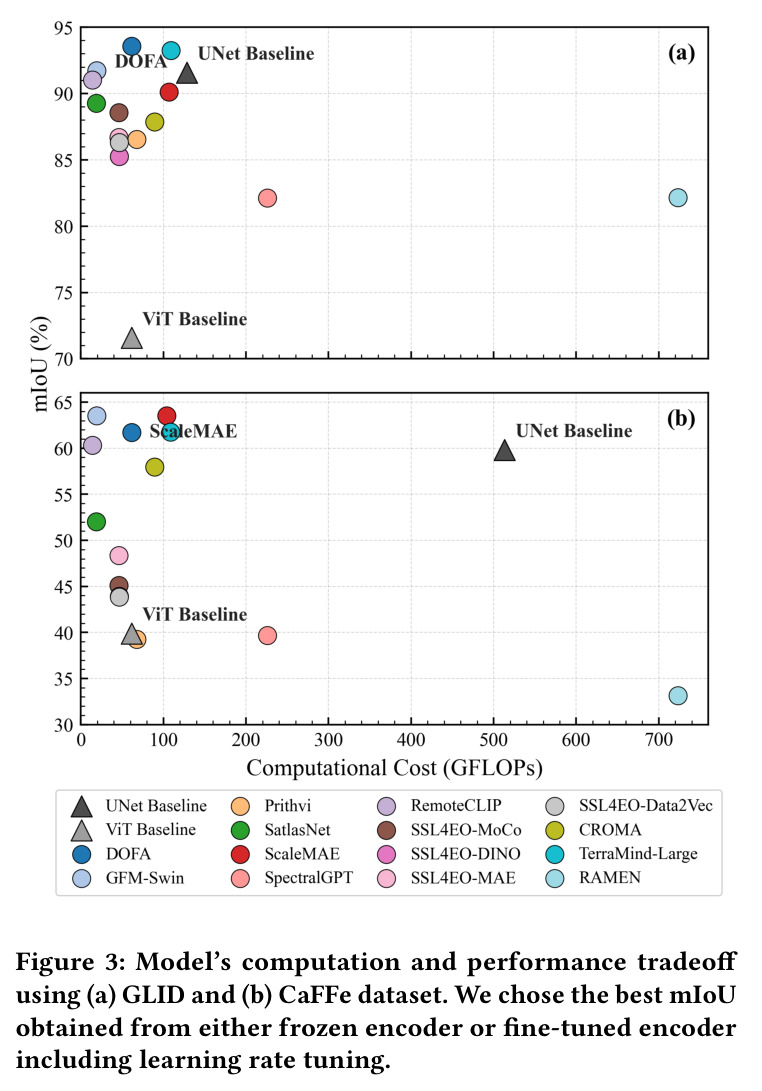 Model's computation and performance tradeoff using (a) GLID and (b) CaFFe dataset. We chose the best mIoU obtained from either frozen encoder or fine-tuned encoder including learning rate tuning.