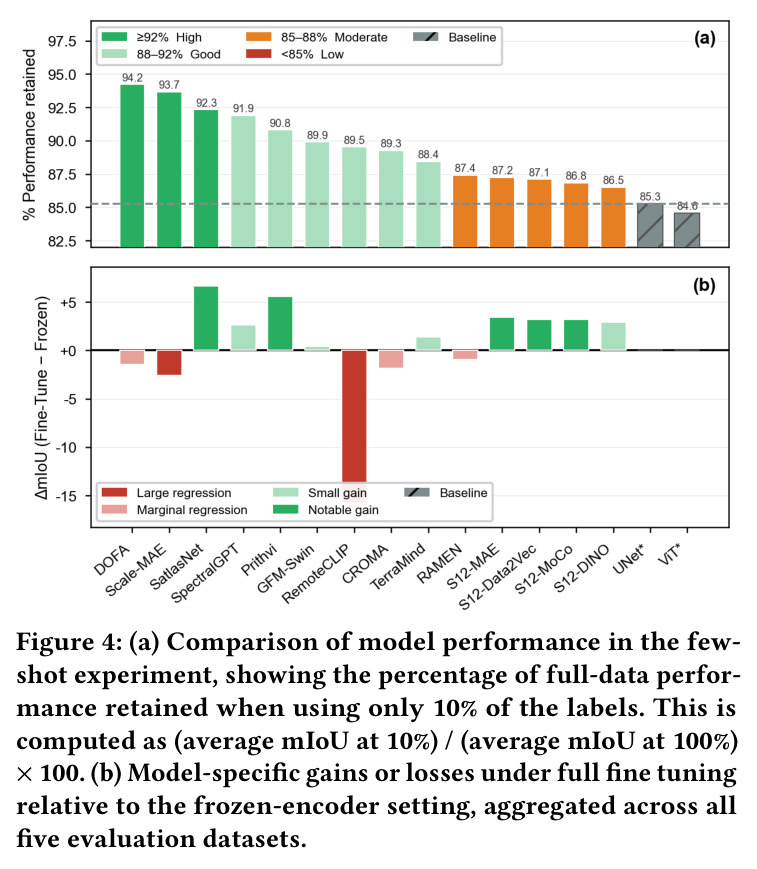 (a) Comparison of model performance in the few-shot experiment, showing the percentage of full-data performance retained when using only 10% of the labels. (b) Model-specific gains or losses under full fine tuning relative to the frozen-encoder setting, aggregated across all five evaluation datasets.