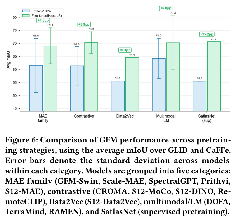Comparison of GFM performance across pretraining strategies, using the average mIoU over GLID and CaFFe. Error bars denote the standard deviation across models within each category. Models are grouped into five categories: MAE family, contrastive, Data2Vec, multimodal/LM, and SatlasNet (supervised pretraining).
