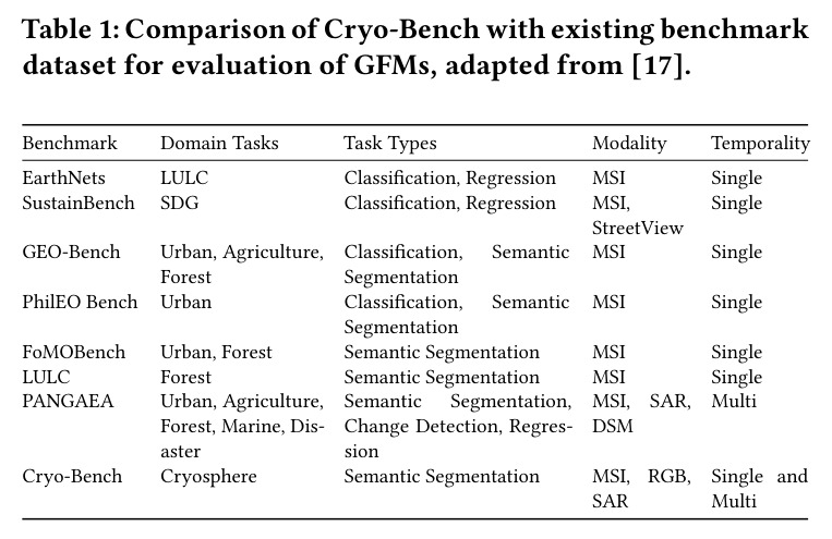 Comparison of Cryo-Bench with existing benchmark dataset for evaluation of GFMs, adapted from [17].