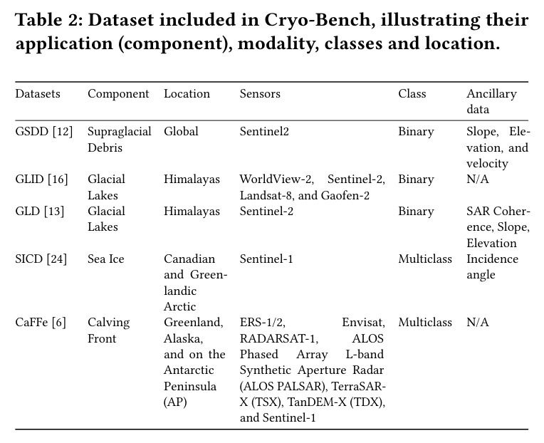 Dataset included in Cryo-Bench, illustrating their application (component), modality, classes and location.