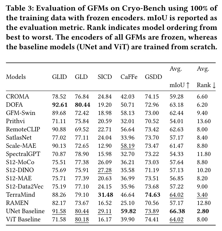 Evaluation of GFMs on Cryo-Bench using 100% of the training data with frozen encoders. mIoU is reported as the evaluation metric. Rank indicates model ordering from best to worst.