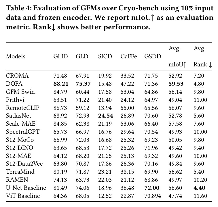 Evaluation of GFMs over Cryo-Bench using 10% input data and frozen encoder. We report mIoU↑ as an evaluation metric. Rank↓ shows better performance.