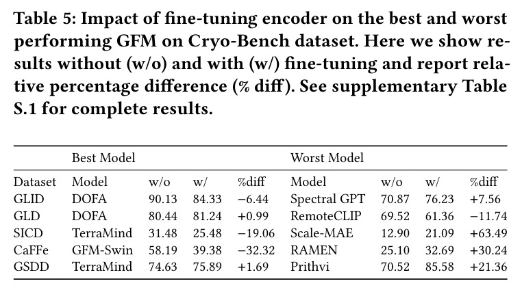 Impact of fine-tuning encoder on the best and worst performing GFM on Cryo-Bench dataset. Here we show results without (w/o) and with (w/) fine-tuning and report relative percentage difference (% diff).