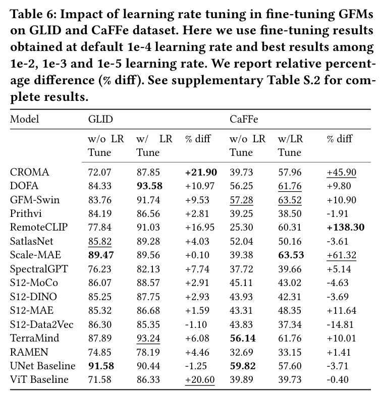 Impact of learning rate tuning in fine-tuning GFMs on GLID and CaFFe dataset. Here we use fine-tuning results obtained at default 1e-4 learning rate and best results among 1e-2, 1e-3 and 1e-5 learning rate. We report relative percentage difference (% diff).