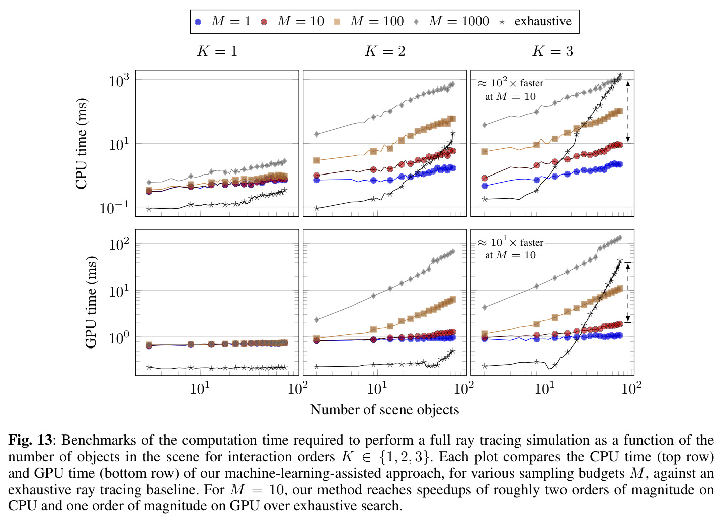 完整射线追踪模拟的 CPU/GPU 计算时间随物体数变化(K=1,2,3)