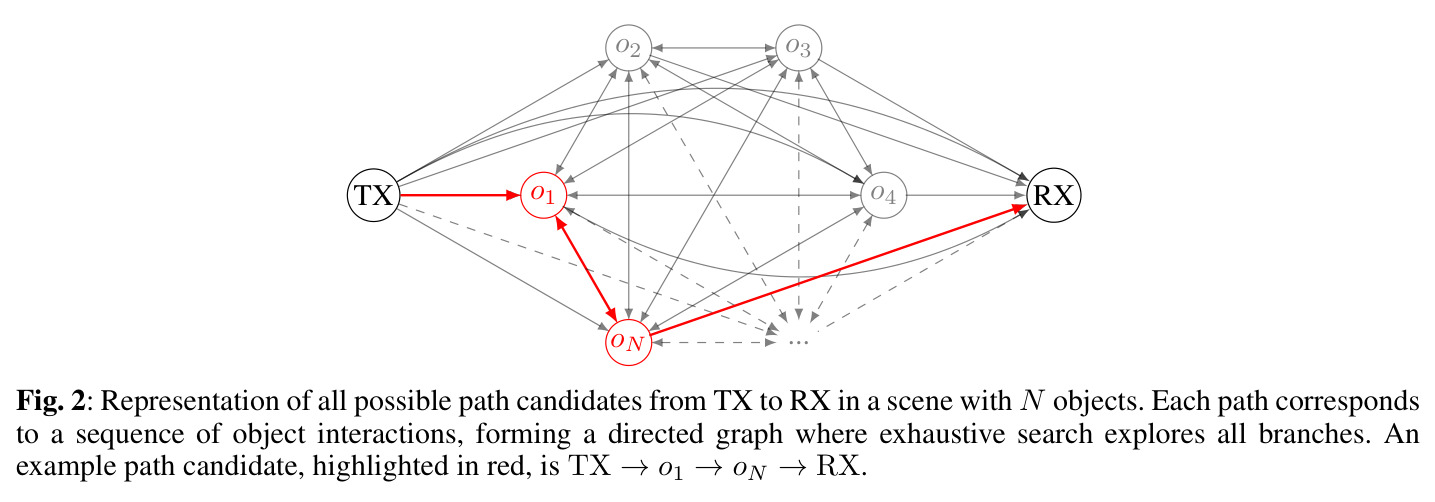 有向图视角下所有可能路径候选 (TX→物体→...→RX)