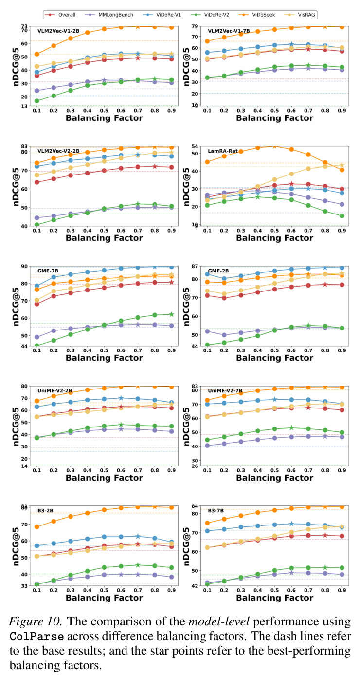 Model-level comparisons of ColParse across different balancing factors.