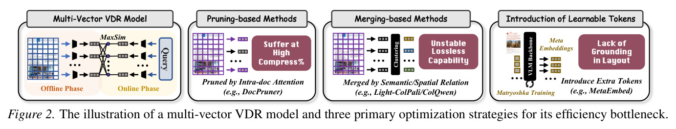 The illustration of a multi-vector VDR model and three primary optimization strategies for its efficiency bottleneck.