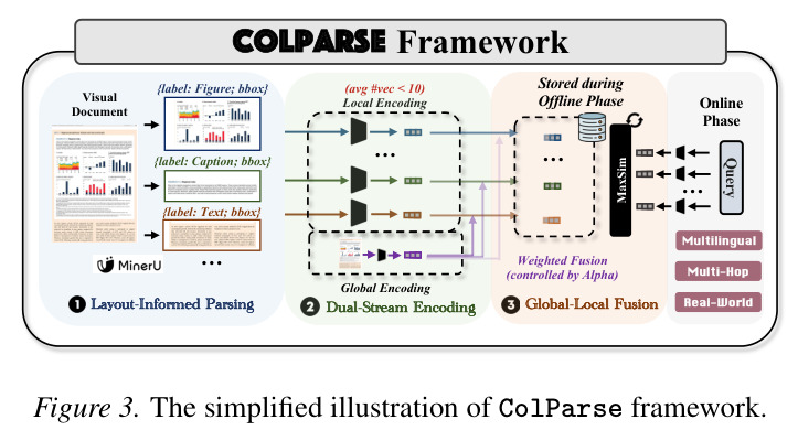 The simplified illustration of ColParse framework.