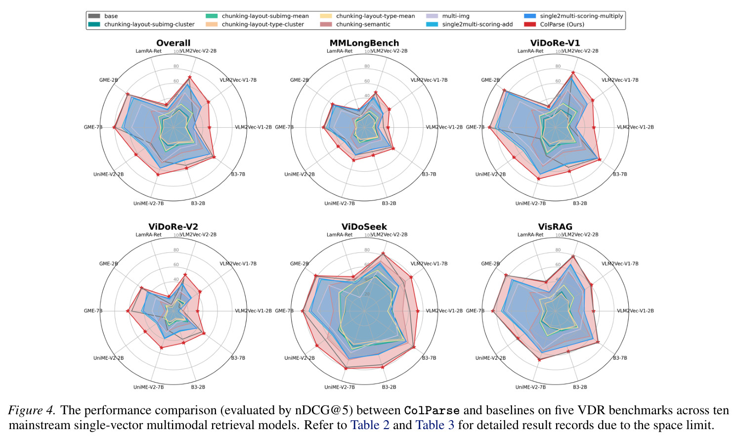 The performance comparison (evaluated by nDCG@5) between ColParse and baselines on five VDR benchmarks across ten mainstream single-vector multimodal retrieval models.