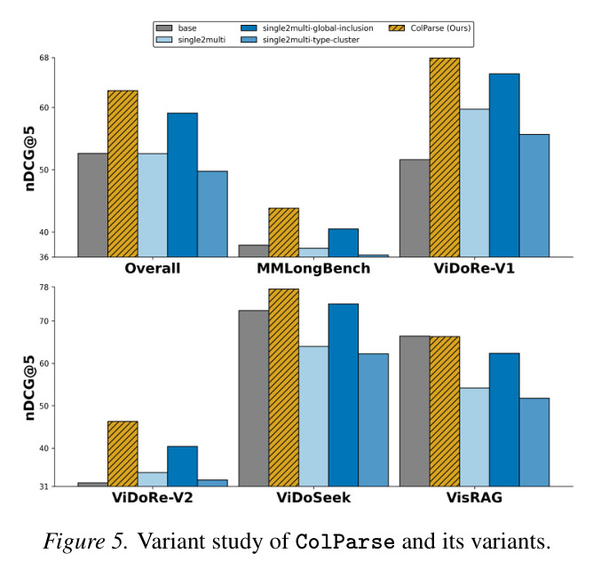 Variant study of ColParse and its variants.