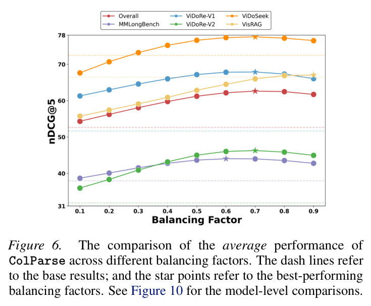 The comparison of the average performance of ColParse across different balancing factors.