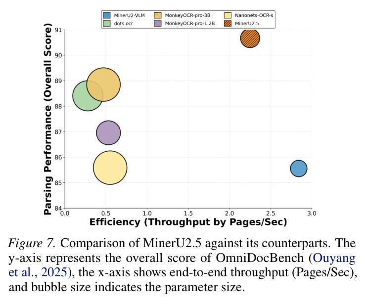 Comparison of MinerU2.5 against its counterparts. The y-axis represents the overall score of OmniDocBench, the x-axis shows end-to-end throughput (Pages/Sec), and bubble size indicates the parameter size.