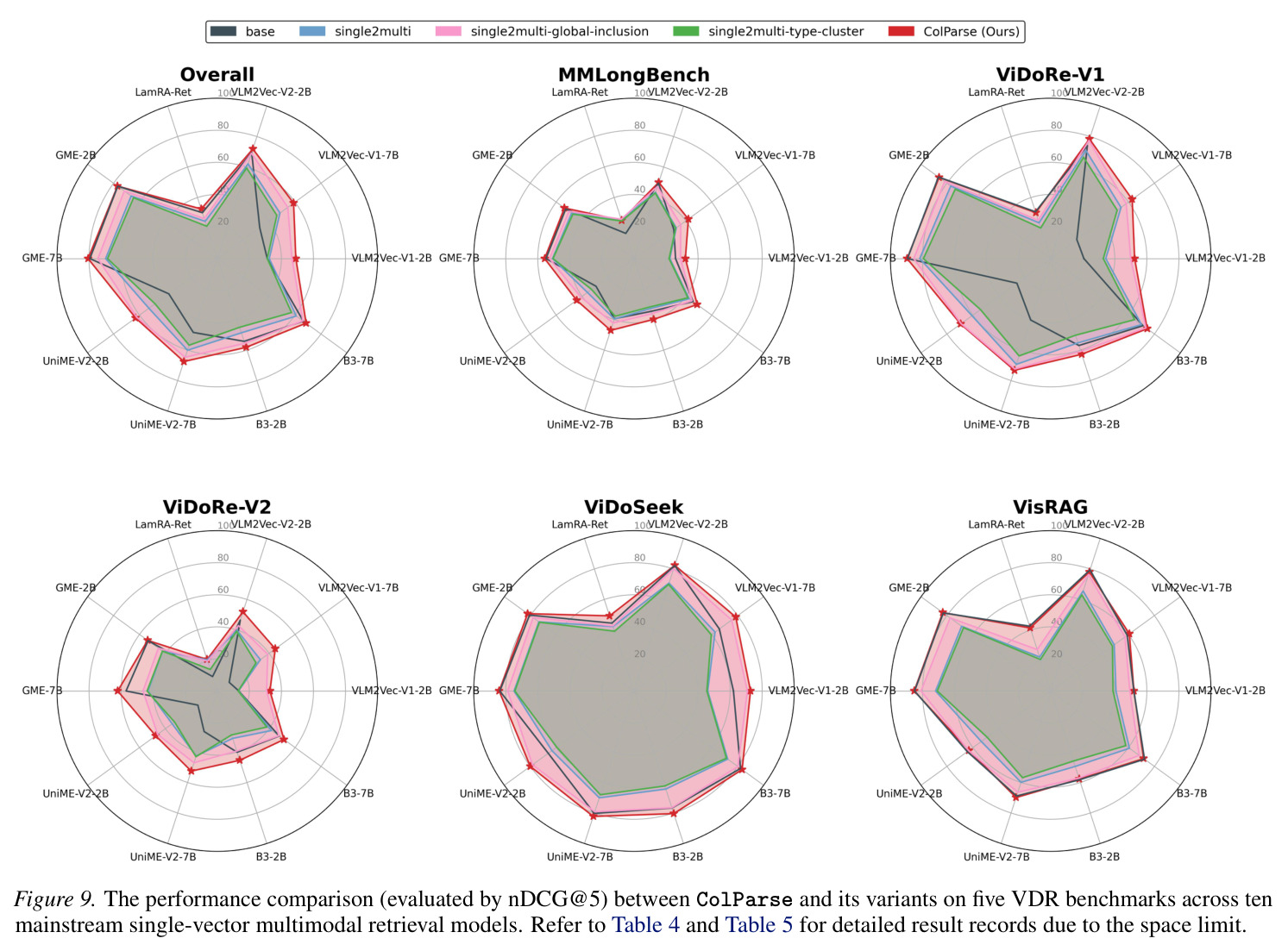 Radar plots comparing ColParse with s2m-g-i variant on each base model.