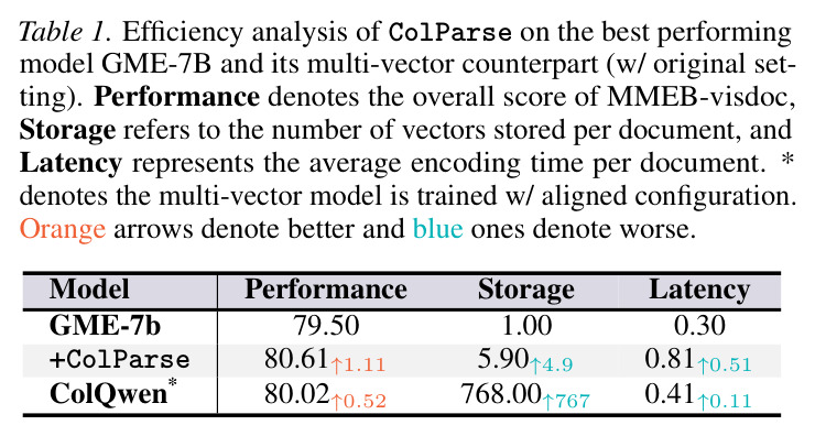 Efficiency analysis of ColParse on the best performing model GME-7B and its multi-vector counterpart.