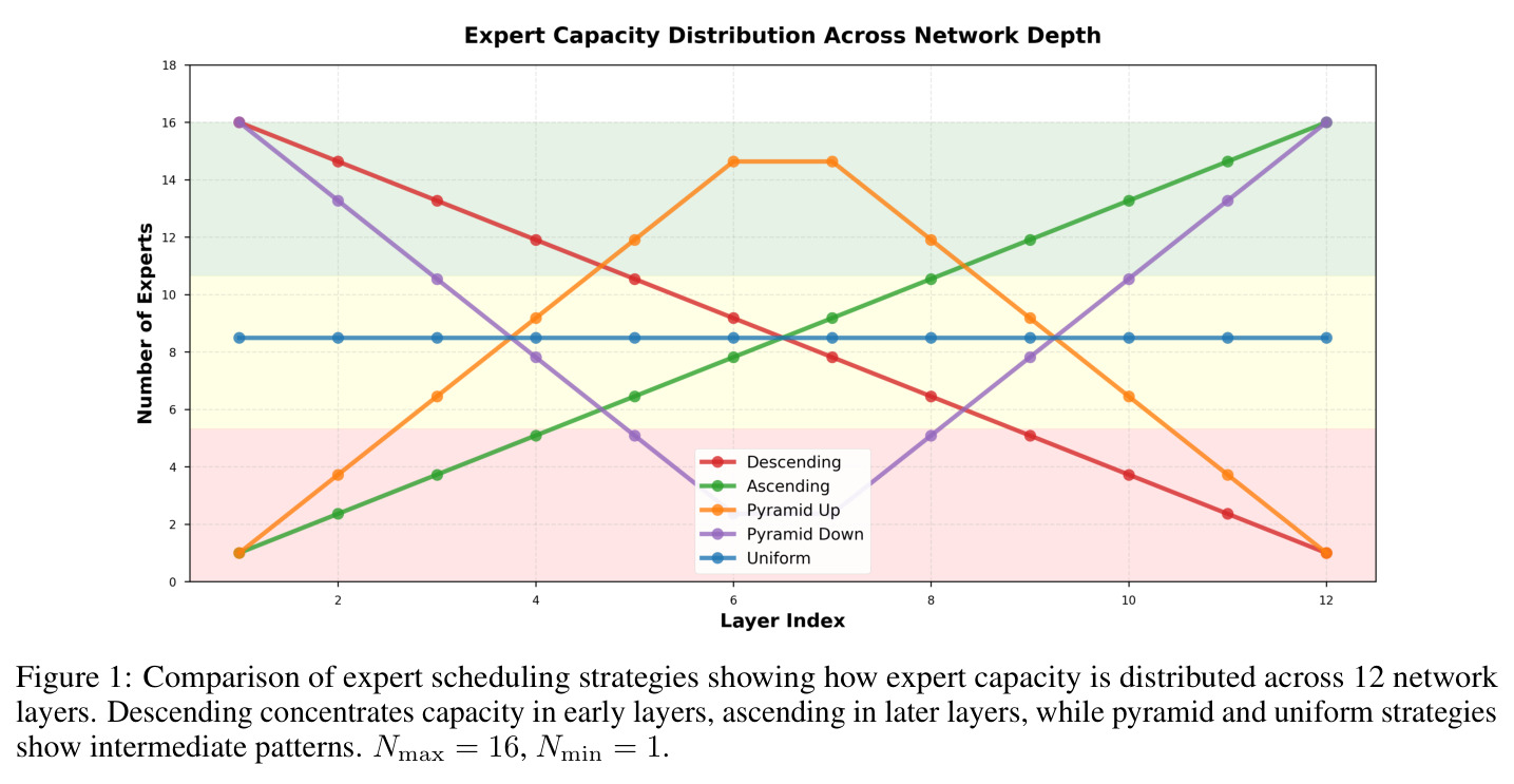 Comparison of expert scheduling strategies showing how expert capacity is distributed across 12 network layers.