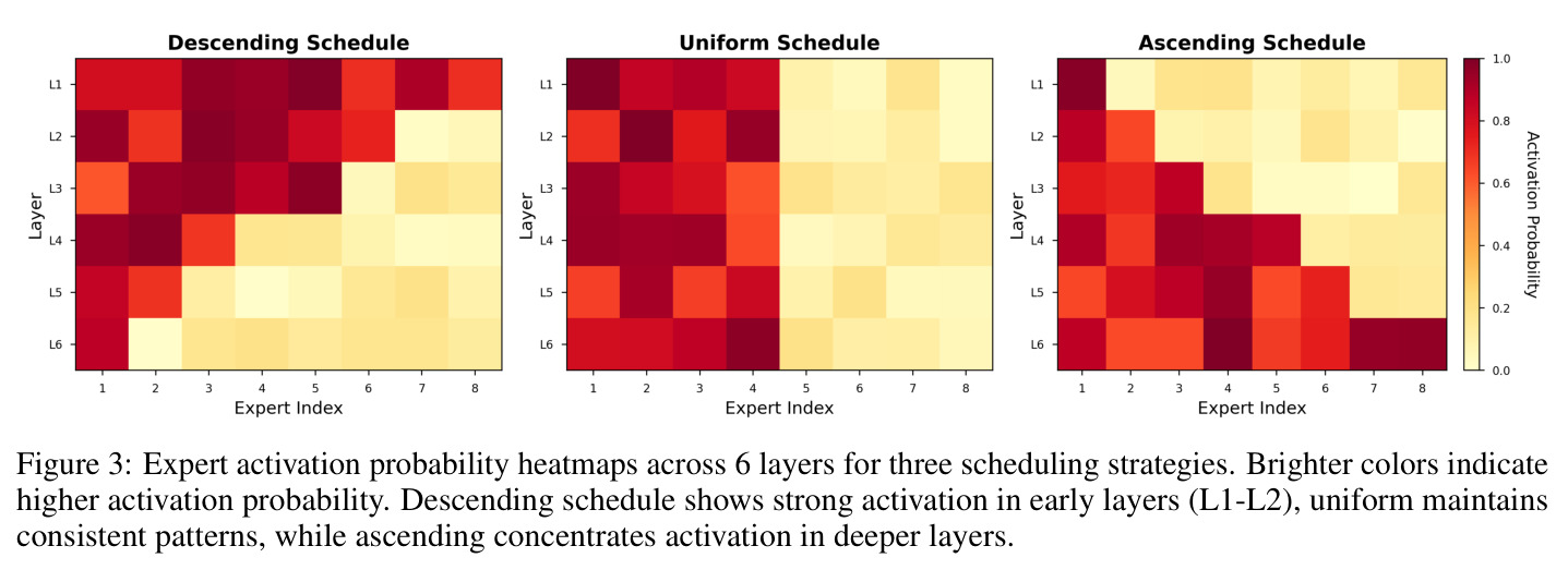 Expert activation probability heatmaps across 6 layers for three scheduling strategies.