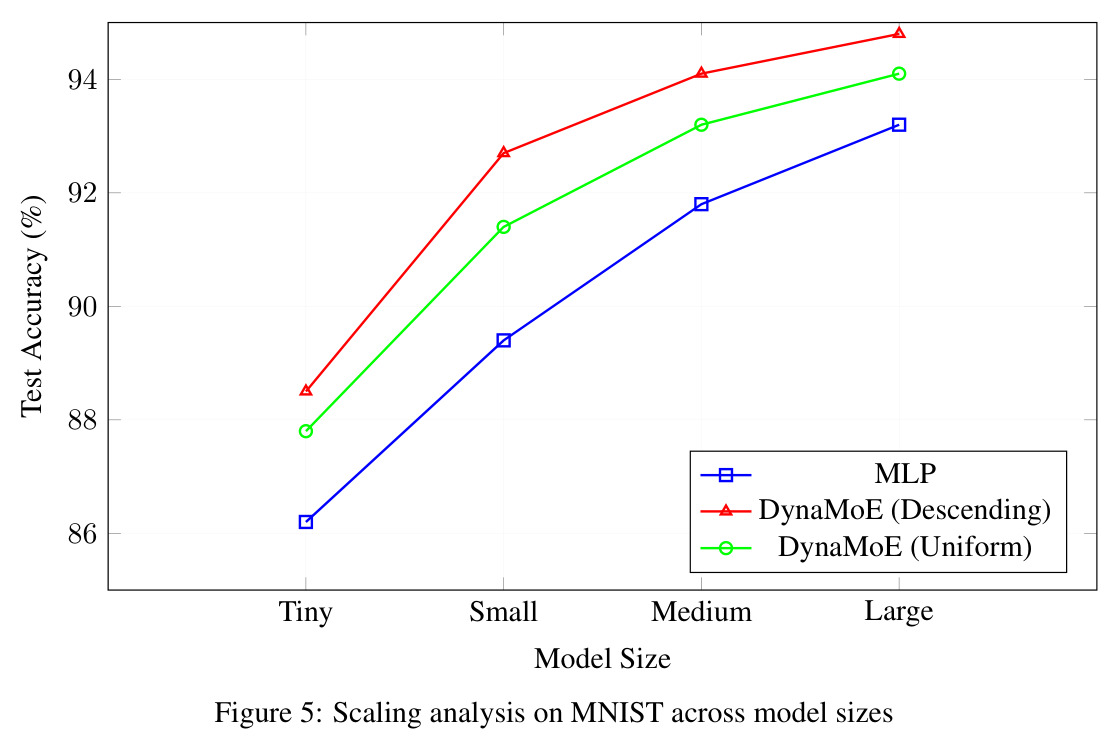 Scaling analysis on MNIST across model sizes.