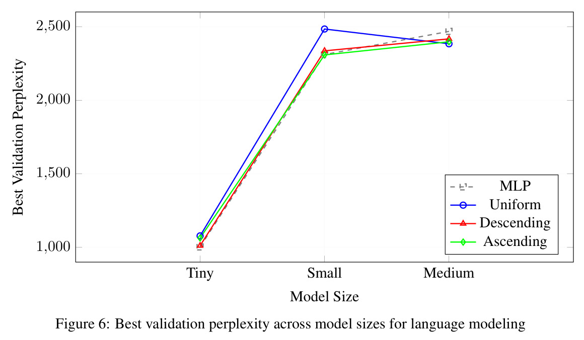 Best validation perplexity across model sizes for language modeling.