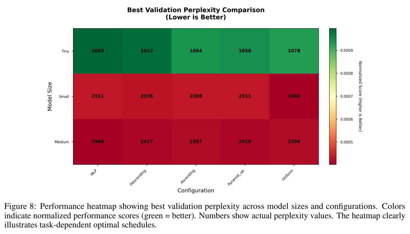 Performance heatmap showing best validation perplexity across model sizes and configurations.