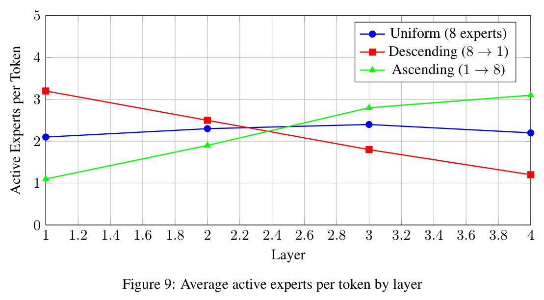 Average active experts per token by layer.