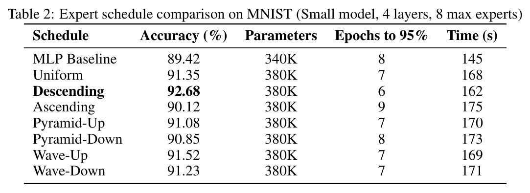 Expert schedule comparison on MNIST (Small model, 4 layers, 8 max experts)