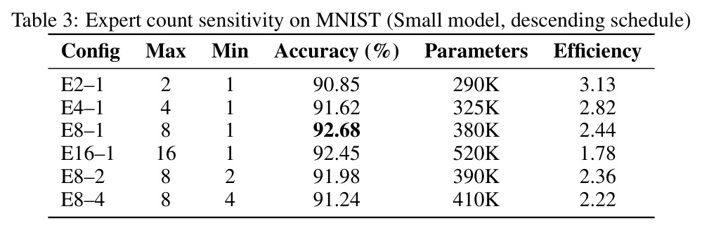 Expert count sensitivity on MNIST (Small model, descending schedule)