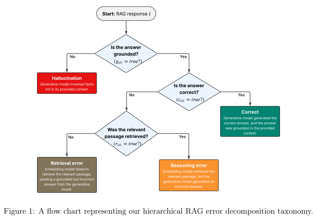A flow chart representing our hierarchical RAG error decomposition taxonomy.