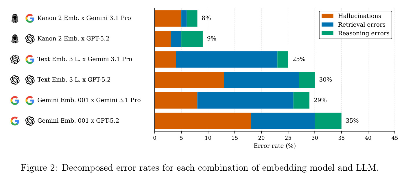 Decomposed error rates for each combination of embedding model and LLM.